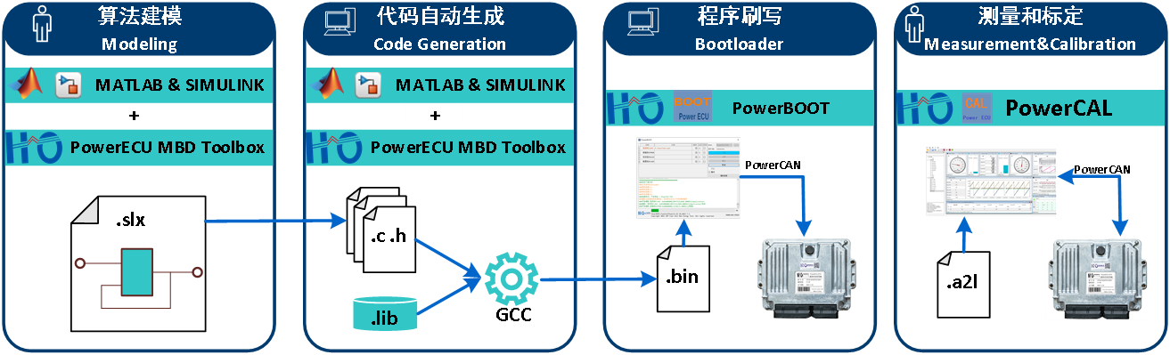 PowerECU开发流程